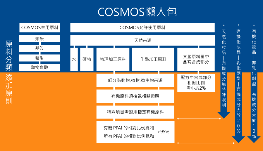 COSMOS天然有機化妝品懶人包